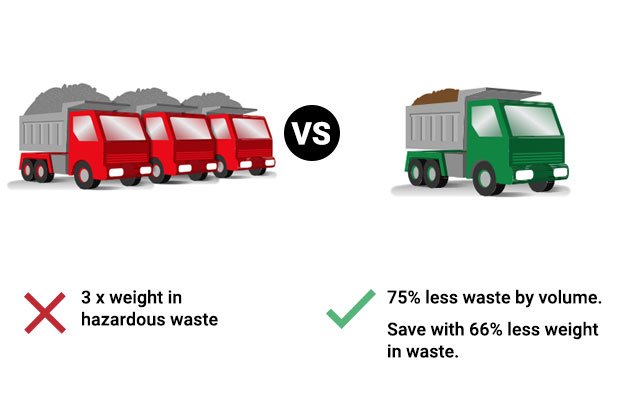 75% less waste by volume