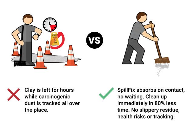 SpillFix absorbs on contact, no waiting
